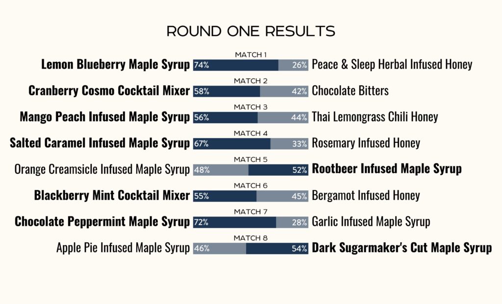 Round One New Flavor Contest Results 2023