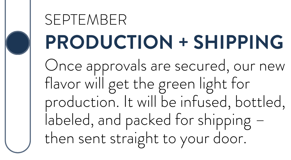 September: PRODUCTION + SHIPPING – Once approvals are secured, our new flavor will get the green light for production. It will be infused, bottled, labeled, and packed for shipping – then sent straight to your door.