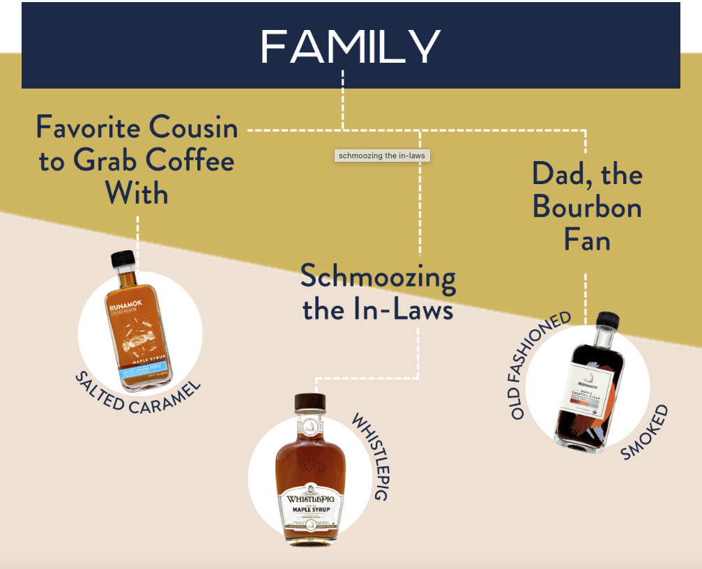 Family –
Favorite Cousin to Grab Coffee With: Salted Caramel Maple
Schmoozing the In-Laws: WhistlePig Barrel-Aged Maple
Dad, the Bourbon Fan: Old Fashioned Smoked Cocktail Mixer