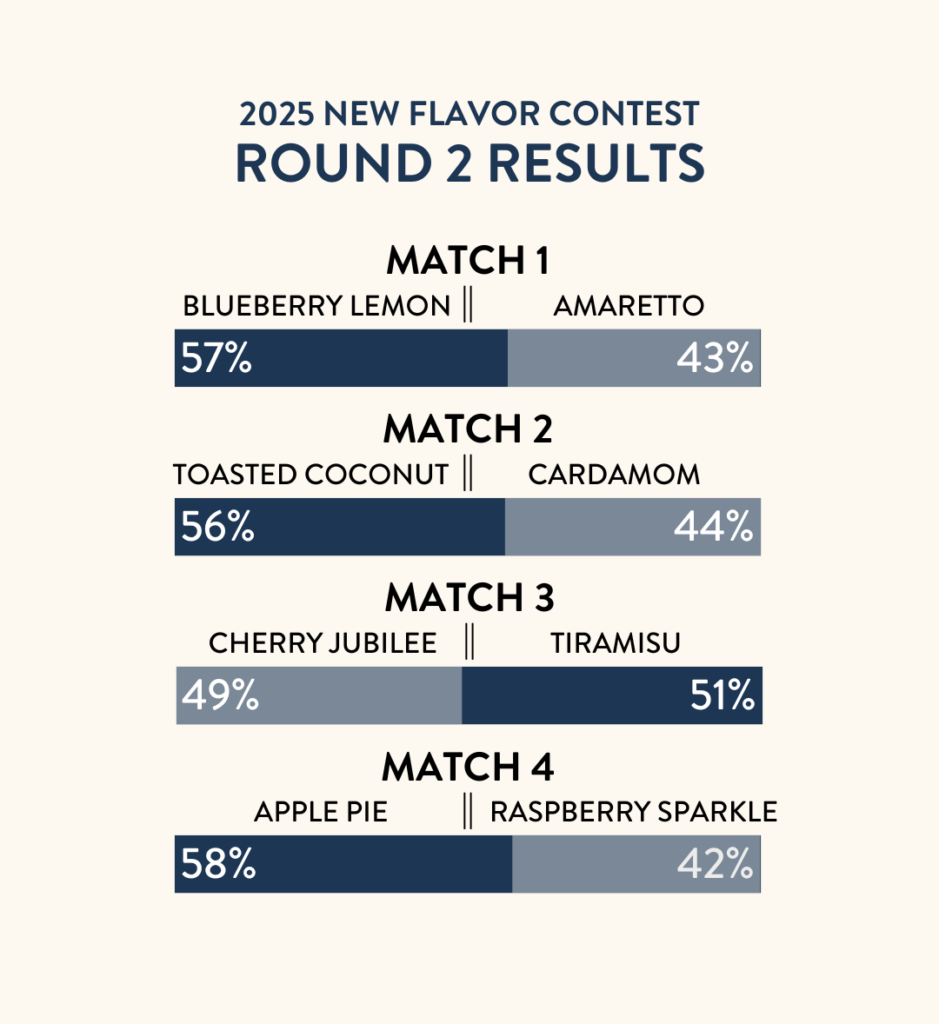 2025 RESULTS New Flavor Contest round 2