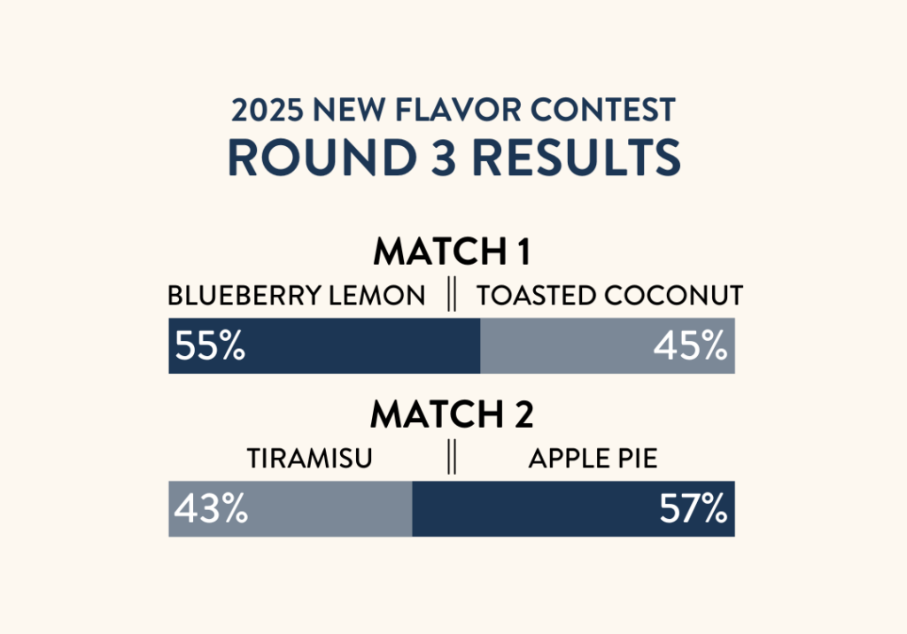 2025 RESULTS New Flavor Contest round 3